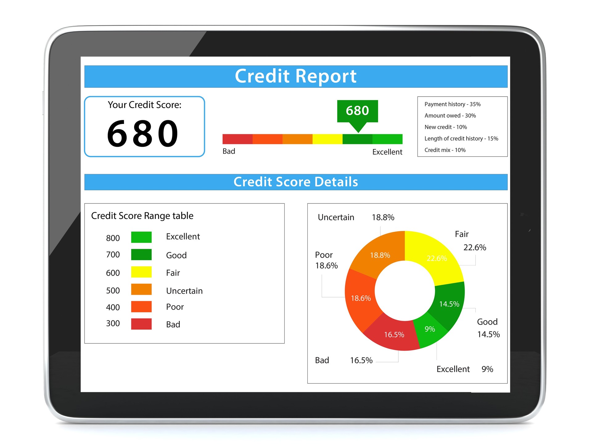Credit score report tablet computer
